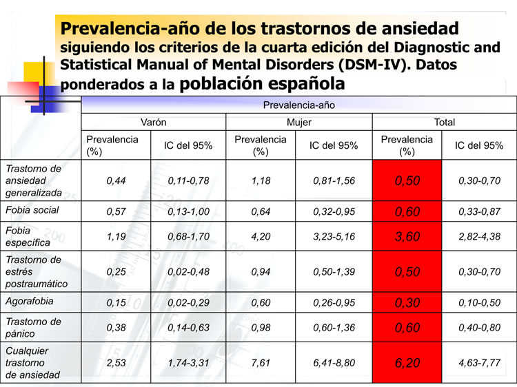 Prevalencia de los trastornos de ansiedad en los últimos 12 meses para la población española