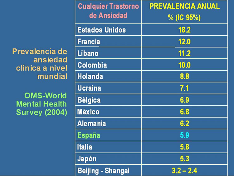 Prevalencia de los trastornos de ansiedad en los últimos 12 meses para diferentes países del mundo