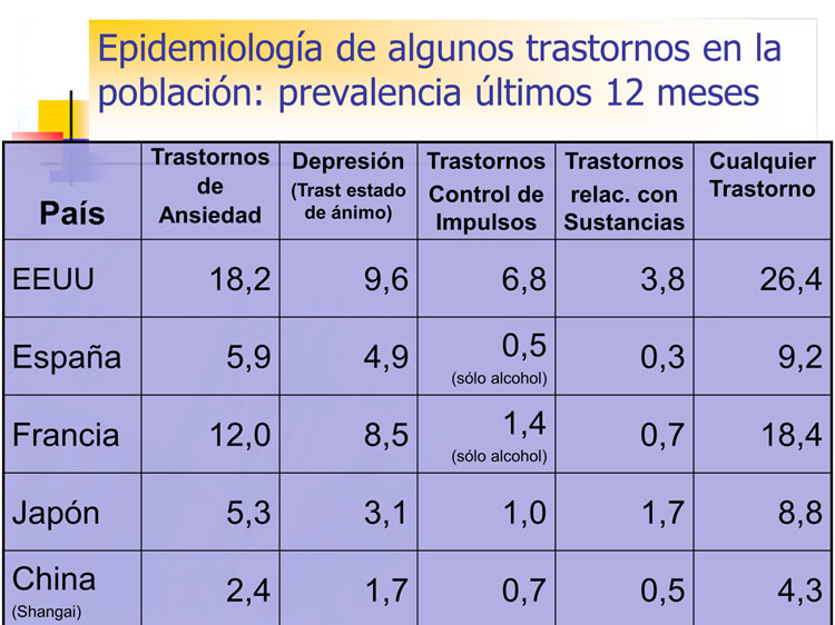 Epidemiología de algunos trastornos en la población: prevalencia últimos 12 meses