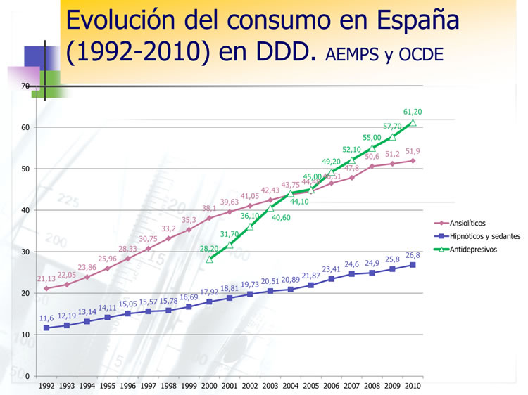Evolución del consumo en España (1992-2010) DDD