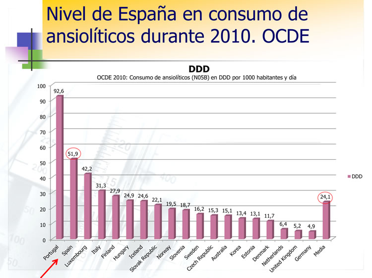 Nivel consumo de ansiolíticos en España 2010