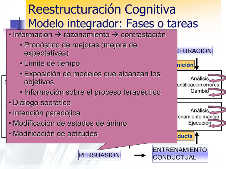 Reestructuración Cognitiva Modelo integrador: Fases o tareas