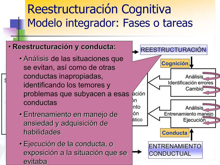 Reestructuración Cognitiva Modelo integrador: Fases o tareas