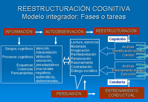 Reestructuración cognitiva Modelo integrador: Fases o tareas