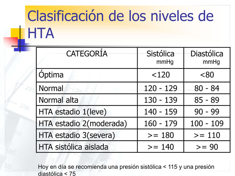 Clasificación niveles HTA