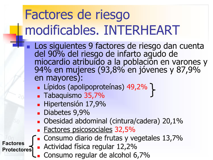 Factores de riesgo modificables. INTERHEART